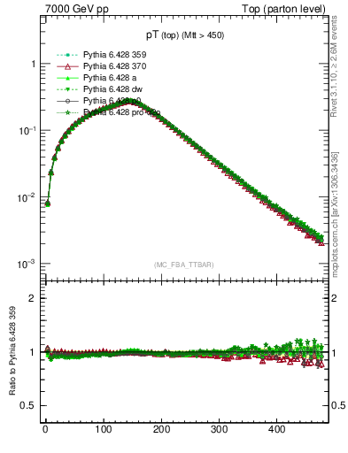 Plot of pTtop in 7000 GeV pp collisions