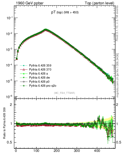 Plot of pTtop in 1960 GeV ppbar collisions