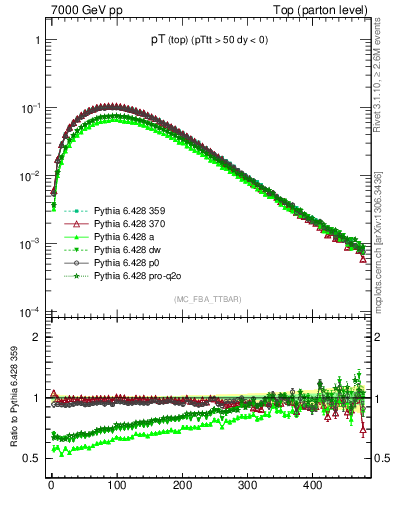 Plot of pTtop in 7000 GeV pp collisions