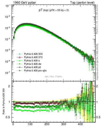 Plot of pTtop in 1960 GeV ppbar collisions