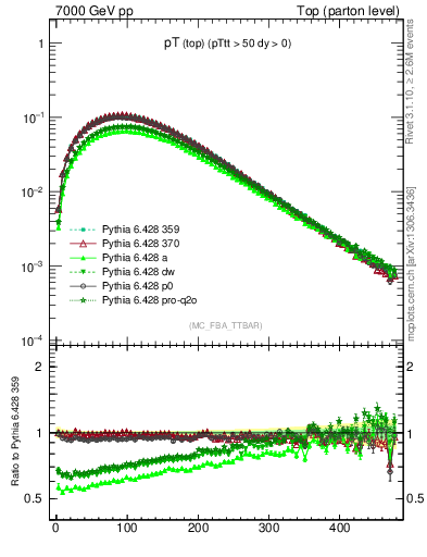 Plot of pTtop in 7000 GeV pp collisions