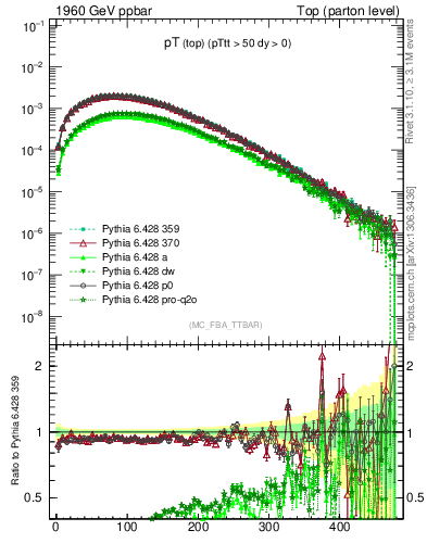 Plot of pTtop in 1960 GeV ppbar collisions