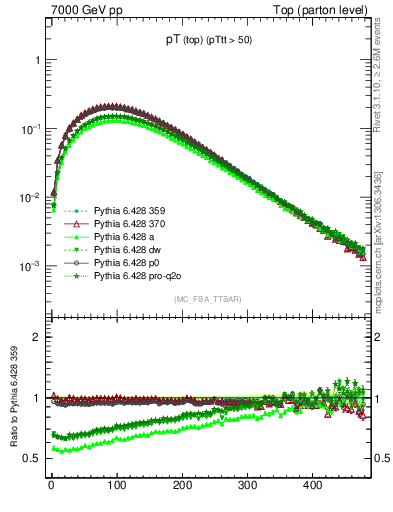 Plot of pTtop in 7000 GeV pp collisions