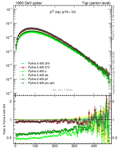 Plot of pTtop in 1960 GeV ppbar collisions