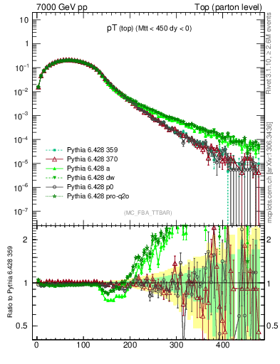 Plot of pTtop in 7000 GeV pp collisions