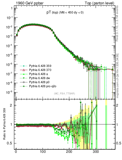 Plot of pTtop in 1960 GeV ppbar collisions