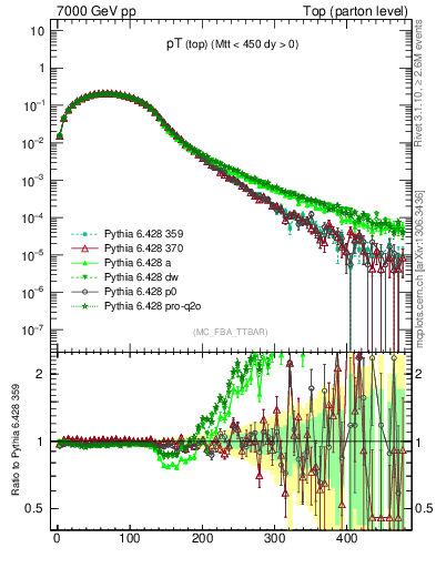 Plot of pTtop in 7000 GeV pp collisions