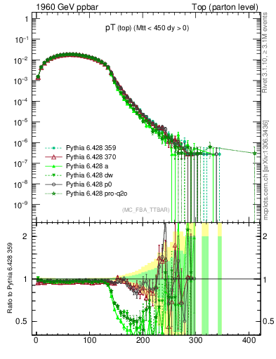 Plot of pTtop in 1960 GeV ppbar collisions