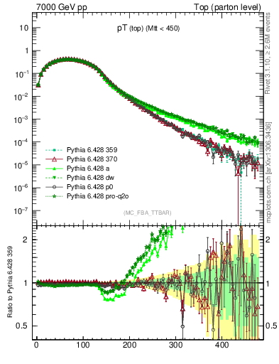 Plot of pTtop in 7000 GeV pp collisions