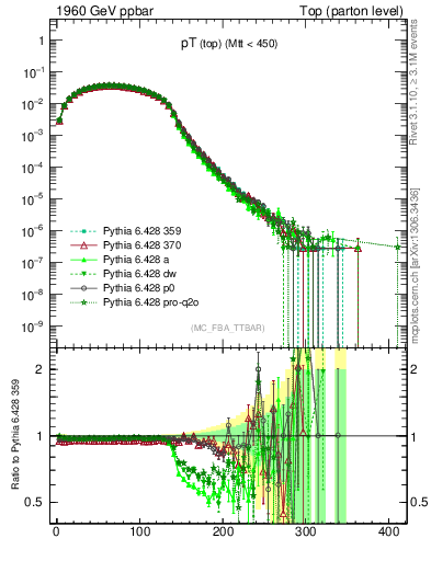 Plot of pTtop in 1960 GeV ppbar collisions