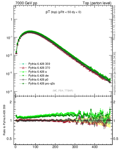 Plot of pTtop in 7000 GeV pp collisions