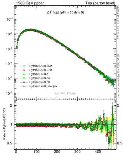 Plot of pTtop in 1960 GeV ppbar collisions