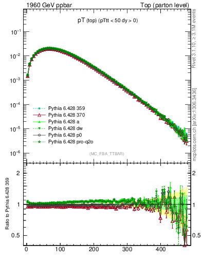 Plot of pTtop in 1960 GeV ppbar collisions