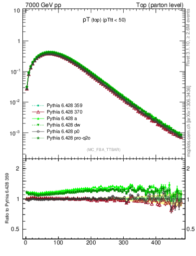 Plot of pTtop in 7000 GeV pp collisions