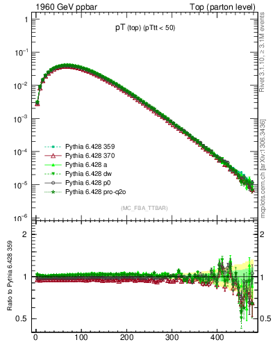 Plot of pTtop in 1960 GeV ppbar collisions