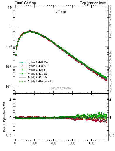 Plot of pTtop in 7000 GeV pp collisions