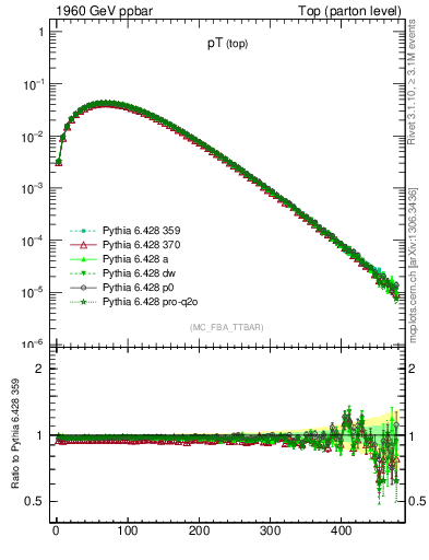 Plot of pTtop in 1960 GeV ppbar collisions