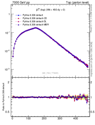 Plot of pTtop in 7000 GeV pp collisions