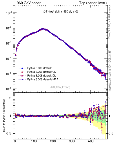 Plot of pTtop in 1960 GeV ppbar collisions