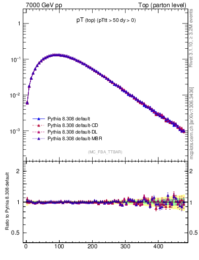 Plot of pTtop in 7000 GeV pp collisions