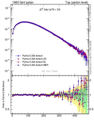 Plot of pTtop in 1960 GeV ppbar collisions