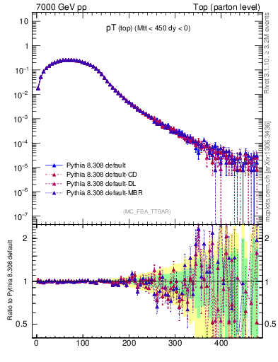 Plot of pTtop in 7000 GeV pp collisions