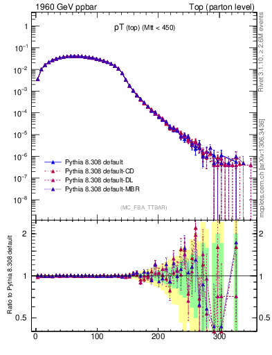 Plot of pTtop in 1960 GeV ppbar collisions