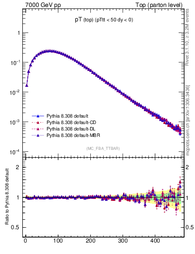 Plot of pTtop in 7000 GeV pp collisions