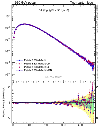 Plot of pTtop in 1960 GeV ppbar collisions