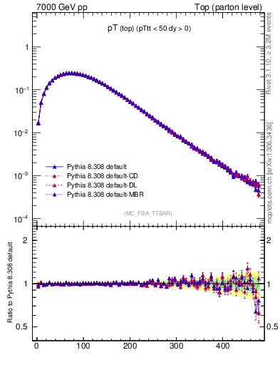 Plot of pTtop in 7000 GeV pp collisions