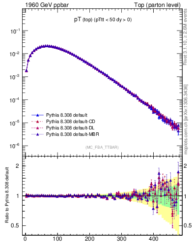 Plot of pTtop in 1960 GeV ppbar collisions