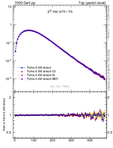 Plot of pTtop in 7000 GeV pp collisions