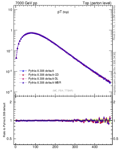 Plot of pTtop in 7000 GeV pp collisions