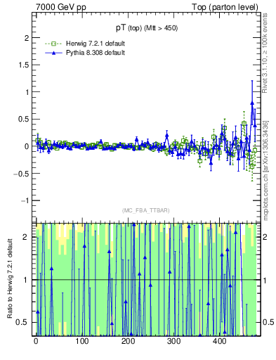 Plot of pTtop.asym in 7000 GeV pp collisions