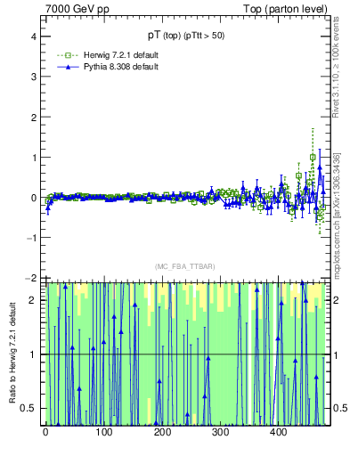 Plot of pTtop.asym in 7000 GeV pp collisions