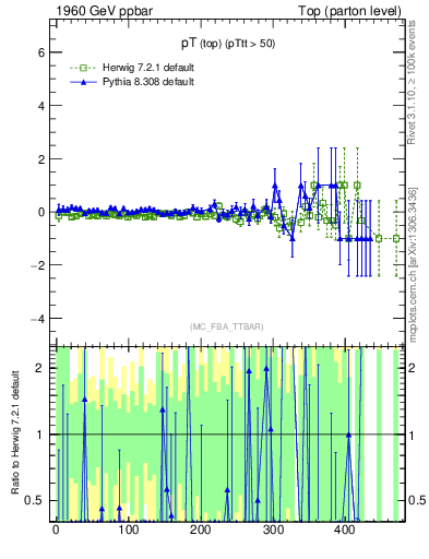 Plot of pTtop.asym in 1960 GeV ppbar collisions