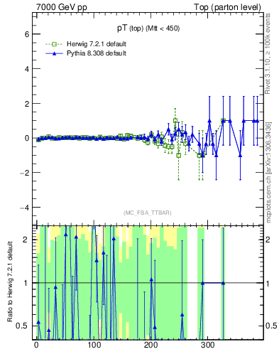 Plot of pTtop.asym in 7000 GeV pp collisions