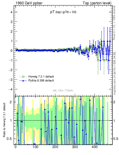 Plot of pTtop.asym in 1960 GeV ppbar collisions