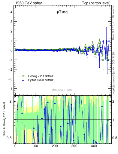 Plot of pTtop.asym in 1960 GeV ppbar collisions