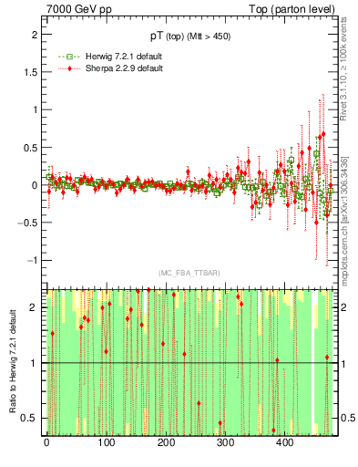 Plot of pTtop.asym in 7000 GeV pp collisions