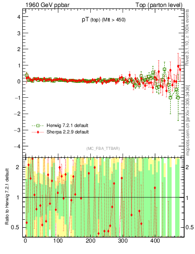 Plot of pTtop.asym in 1960 GeV ppbar collisions