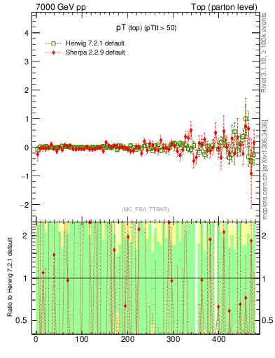 Plot of pTtop.asym in 7000 GeV pp collisions