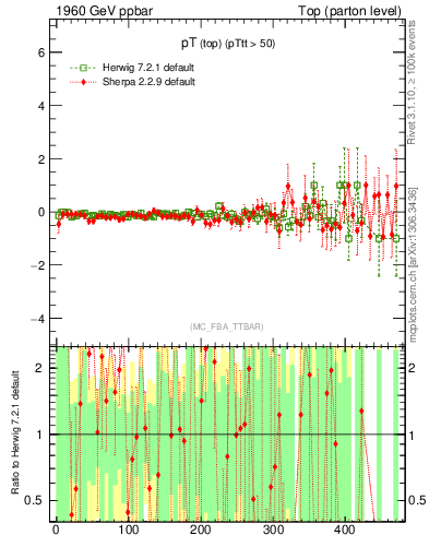 Plot of pTtop.asym in 1960 GeV ppbar collisions