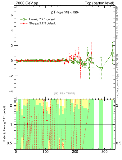 Plot of pTtop.asym in 7000 GeV pp collisions