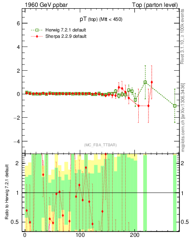 Plot of pTtop.asym in 1960 GeV ppbar collisions