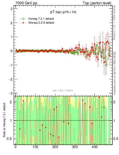 Plot of pTtop.asym in 7000 GeV pp collisions