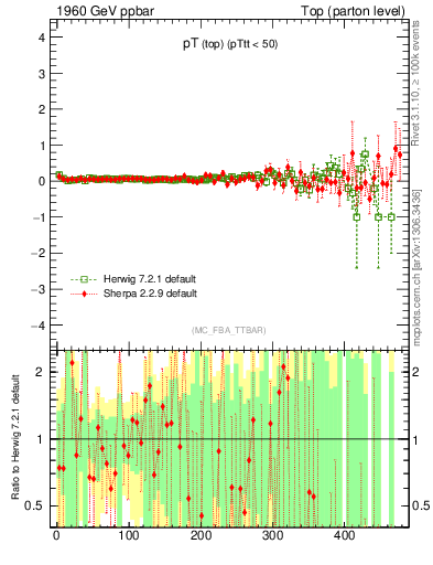 Plot of pTtop.asym in 1960 GeV ppbar collisions