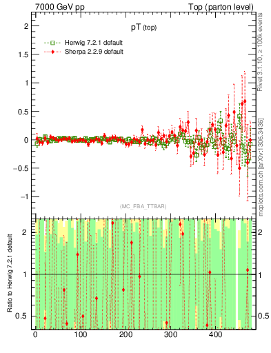 Plot of pTtop.asym in 7000 GeV pp collisions