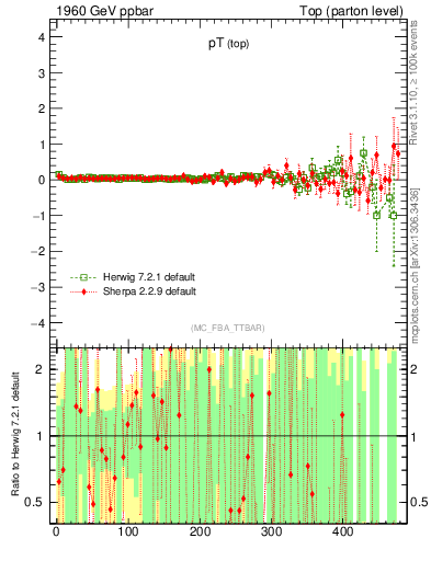 Plot of pTtop.asym in 1960 GeV ppbar collisions