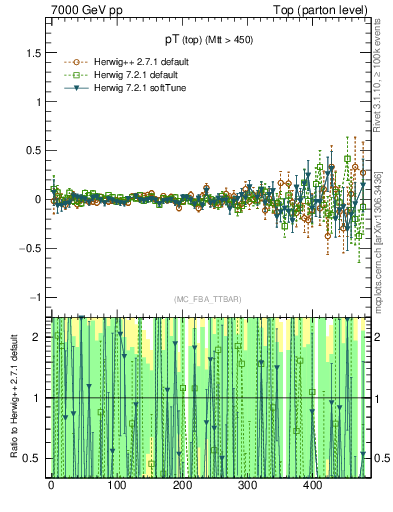 Plot of pTtop.asym in 7000 GeV pp collisions